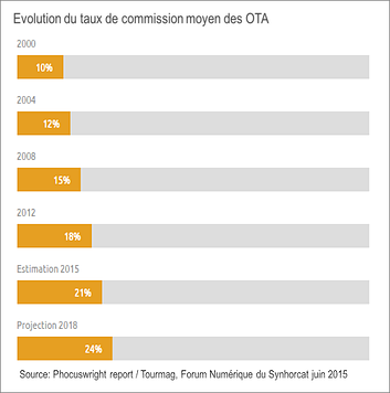 taux de commission des OTA taux de commission des OTA